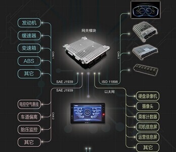 以太网CAN总线架构